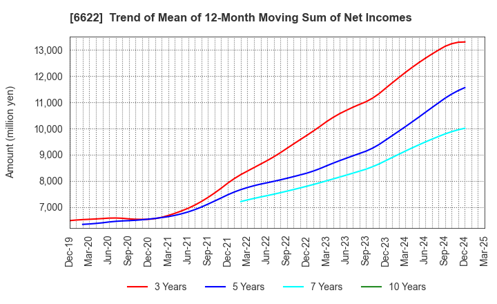 6622 DAIHEN CORPORATION: Trend of Mean of 12-Month Moving Sum of Net Incomes