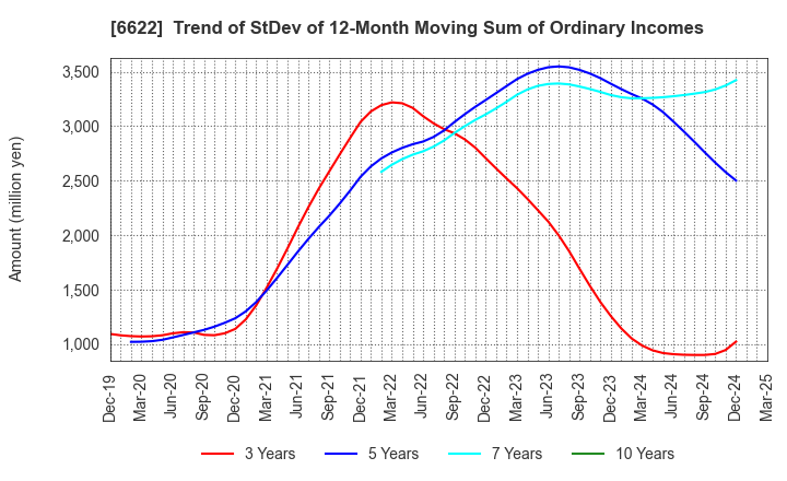 6622 DAIHEN CORPORATION: Trend of StDev of 12-Month Moving Sum of Ordinary Incomes
