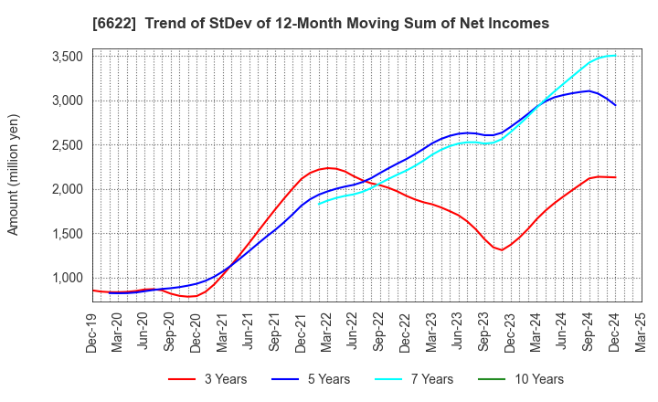 6622 DAIHEN CORPORATION: Trend of StDev of 12-Month Moving Sum of Net Incomes