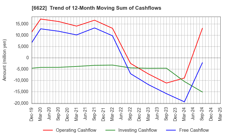 6622 DAIHEN CORPORATION: Trend of 12-Month Moving Sum of Cashflows