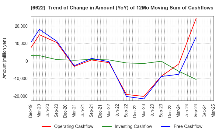 6622 DAIHEN CORPORATION: Trend of Change in Amount (YoY) of 12Mo Moving Sum of Cashflows