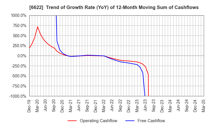 6622 DAIHEN CORPORATION: Trend of Growth Rate (YoY) of 12-Month Moving Sum of Cashflows