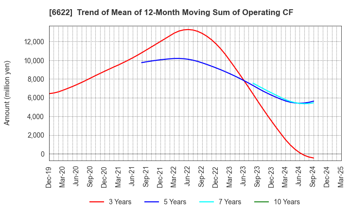 6622 DAIHEN CORPORATION: Trend of Mean of 12-Month Moving Sum of Operating CF