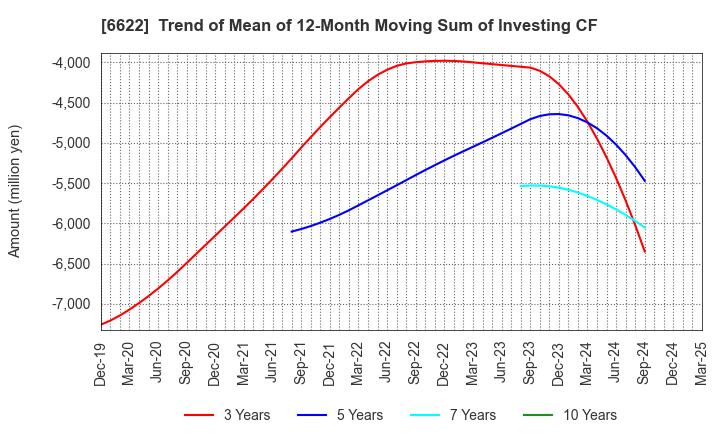 6622 DAIHEN CORPORATION: Trend of Mean of 12-Month Moving Sum of Investing CF