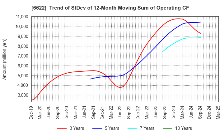 6622 DAIHEN CORPORATION: Trend of StDev of 12-Month Moving Sum of Operating CF