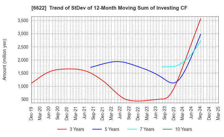 6622 DAIHEN CORPORATION: Trend of StDev of 12-Month Moving Sum of Investing CF