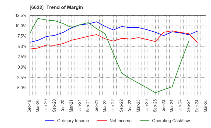 6622 DAIHEN CORPORATION: Trend of Margin