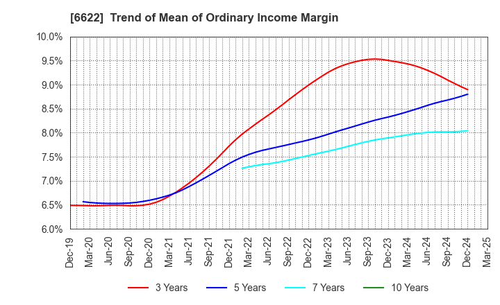 6622 DAIHEN CORPORATION: Trend of Mean of Ordinary Income Margin