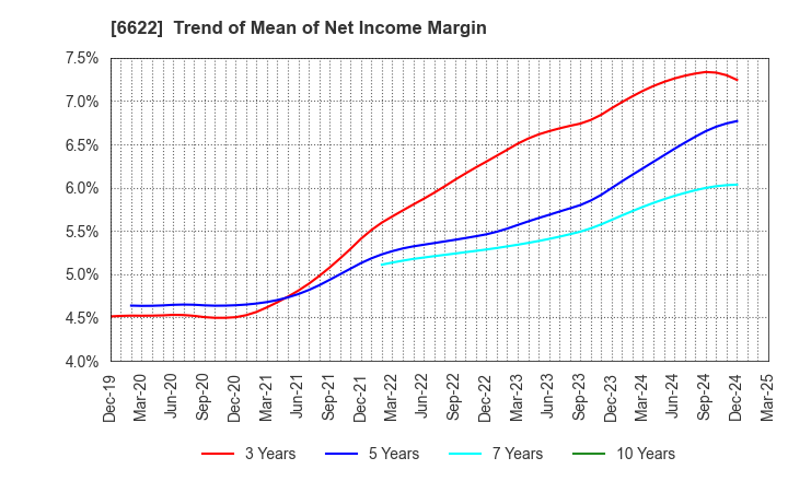 6622 DAIHEN CORPORATION: Trend of Mean of Net Income Margin