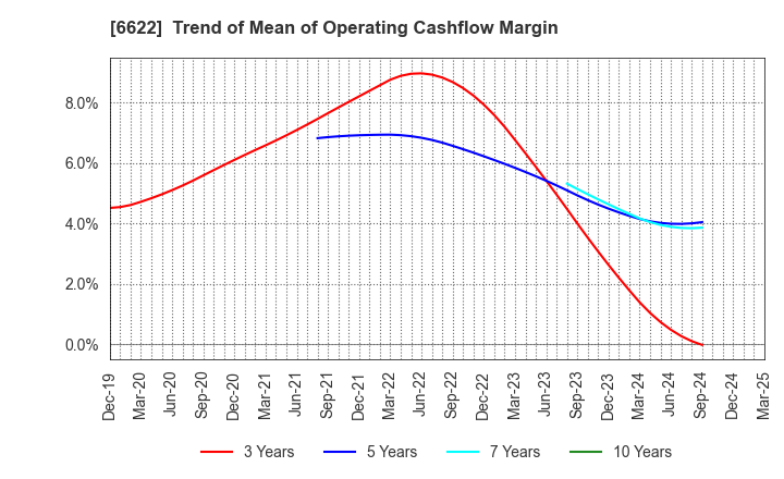 6622 DAIHEN CORPORATION: Trend of Mean of Operating Cashflow Margin