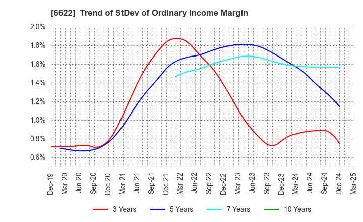 6622 DAIHEN CORPORATION: Trend of StDev of Ordinary Income Margin