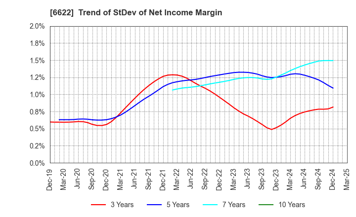 6622 DAIHEN CORPORATION: Trend of StDev of Net Income Margin
