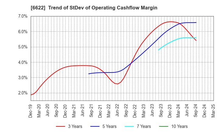 6622 DAIHEN CORPORATION: Trend of StDev of Operating Cashflow Margin