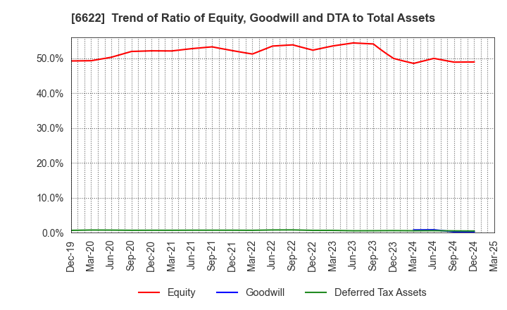 6622 DAIHEN CORPORATION: Trend of Ratio of Equity, Goodwill and DTA to Total Assets