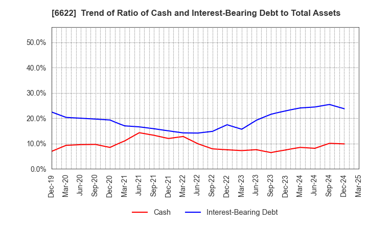 6622 DAIHEN CORPORATION: Trend of Ratio of Cash and Interest-Bearing Debt to Total Assets