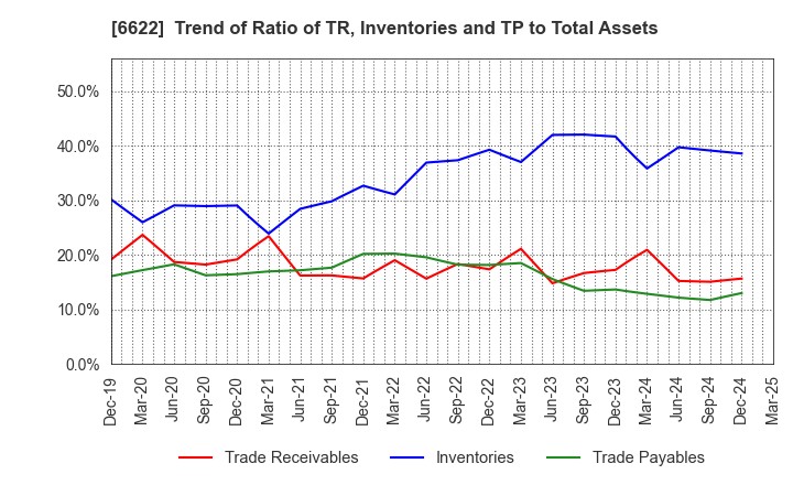 6622 DAIHEN CORPORATION: Trend of Ratio of TR, Inventories and TP to Total Assets