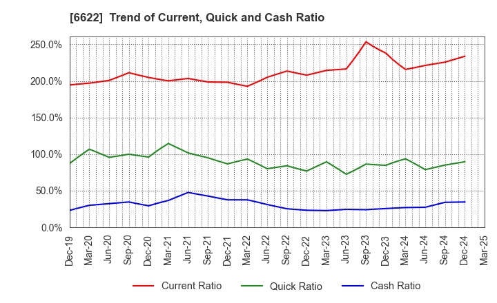 6622 DAIHEN CORPORATION: Trend of Current, Quick and Cash Ratio