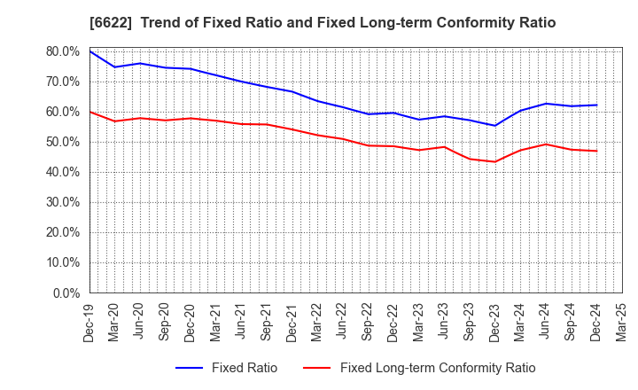 6622 DAIHEN CORPORATION: Trend of Fixed Ratio and Fixed Long-term Conformity Ratio