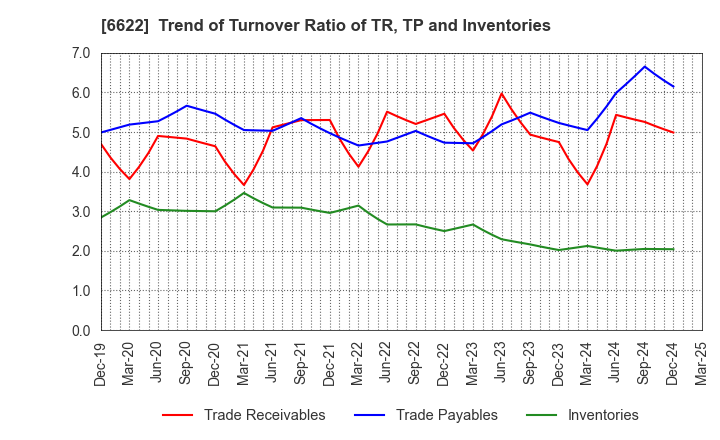 6622 DAIHEN CORPORATION: Trend of Turnover Ratio of TR, TP and Inventories