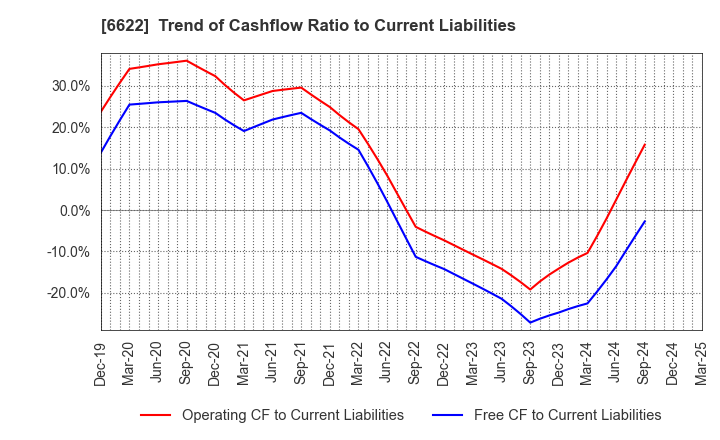 6622 DAIHEN CORPORATION: Trend of Cashflow Ratio to Current Liabilities