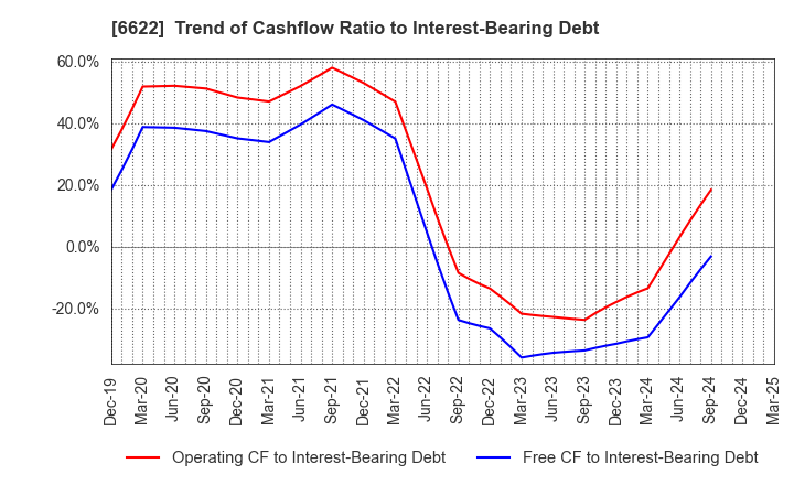 6622 DAIHEN CORPORATION: Trend of Cashflow Ratio to Interest-Bearing Debt