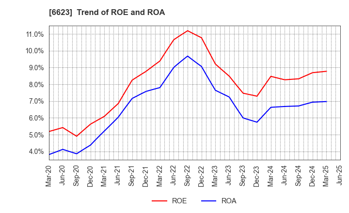 6623 AICHI ELECTRIC CO.,LTD.: Trend of ROE and ROA