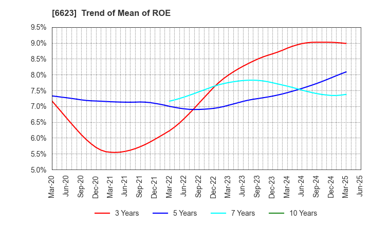 6623 AICHI ELECTRIC CO.,LTD.: Trend of Mean of ROE