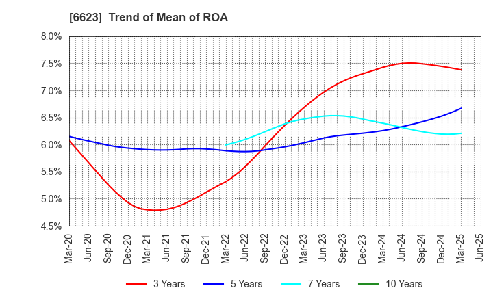 6623 AICHI ELECTRIC CO.,LTD.: Trend of Mean of ROA
