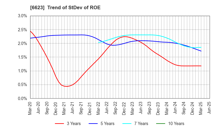 6623 AICHI ELECTRIC CO.,LTD.: Trend of StDev of ROE