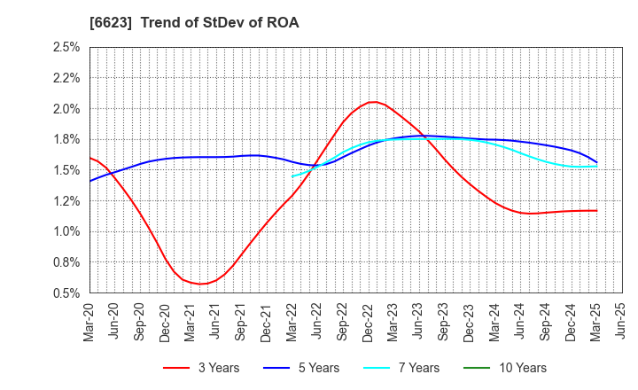 6623 AICHI ELECTRIC CO.,LTD.: Trend of StDev of ROA