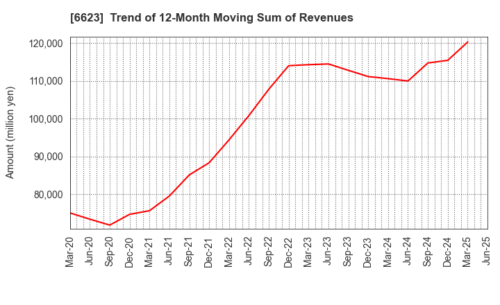 6623 AICHI ELECTRIC CO.,LTD.: Trend of 12-Month Moving Sum of Revenues
