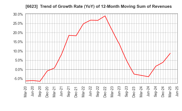 6623 AICHI ELECTRIC CO.,LTD.: Trend of Growth Rate (YoY) of 12-Month Moving Sum of Revenues