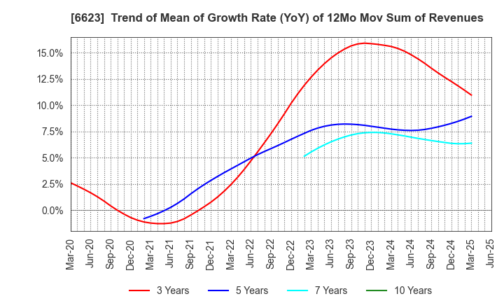 6623 AICHI ELECTRIC CO.,LTD.: Trend of Mean of Growth Rate (YoY) of 12Mo Mov Sum of Revenues