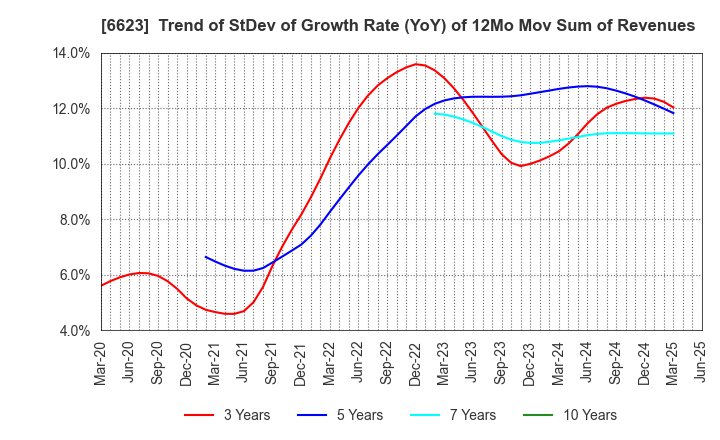 6623 AICHI ELECTRIC CO.,LTD.: Trend of StDev of Growth Rate (YoY) of 12Mo Mov Sum of Revenues