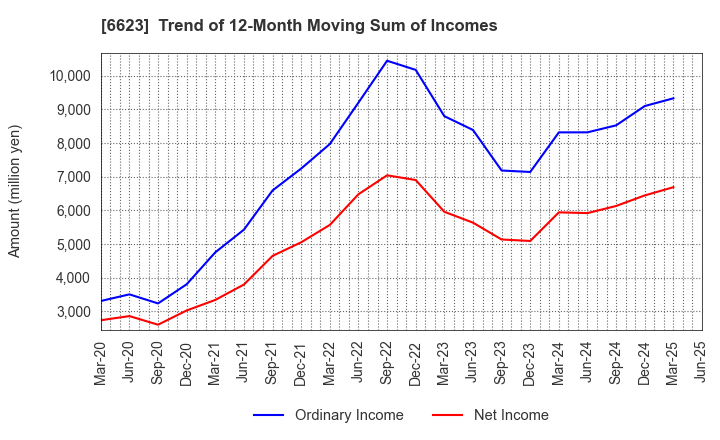 6623 AICHI ELECTRIC CO.,LTD.: Trend of 12-Month Moving Sum of Incomes