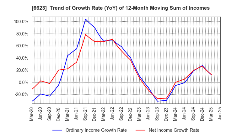 6623 AICHI ELECTRIC CO.,LTD.: Trend of Growth Rate (YoY) of 12-Month Moving Sum of Incomes