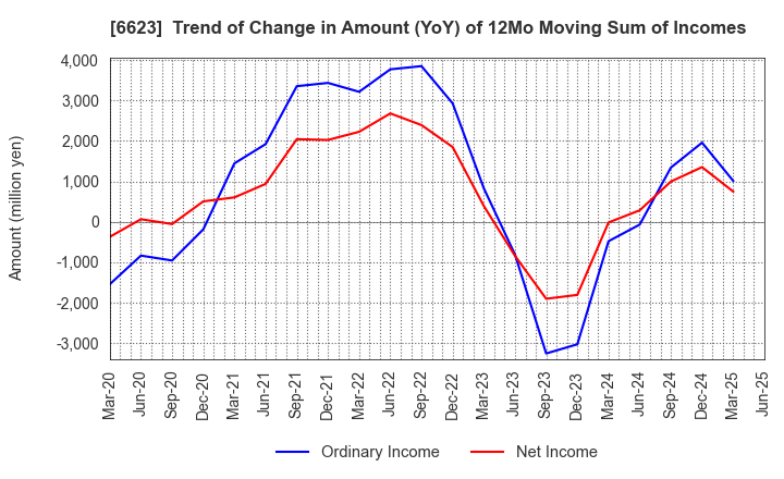 6623 AICHI ELECTRIC CO.,LTD.: Trend of Change in Amount (YoY) of 12Mo Moving Sum of Incomes