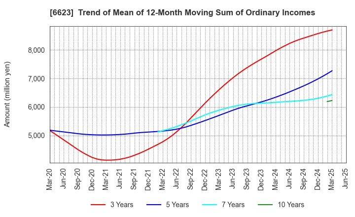 6623 AICHI ELECTRIC CO.,LTD.: Trend of Mean of 12-Month Moving Sum of Ordinary Incomes