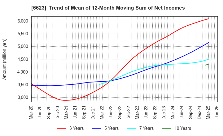 6623 AICHI ELECTRIC CO.,LTD.: Trend of Mean of 12-Month Moving Sum of Net Incomes