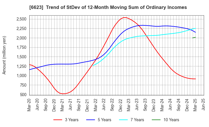 6623 AICHI ELECTRIC CO.,LTD.: Trend of StDev of 12-Month Moving Sum of Ordinary Incomes