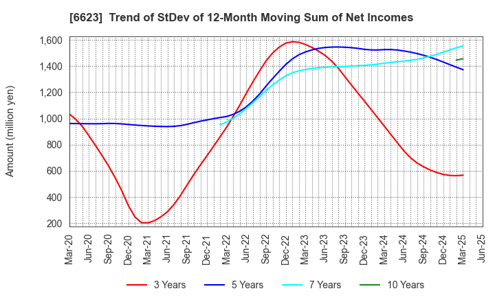 6623 AICHI ELECTRIC CO.,LTD.: Trend of StDev of 12-Month Moving Sum of Net Incomes