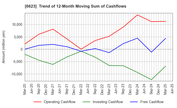 6623 AICHI ELECTRIC CO.,LTD.: Trend of 12-Month Moving Sum of Cashflows