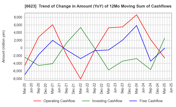 6623 AICHI ELECTRIC CO.,LTD.: Trend of Change in Amount (YoY) of 12Mo Moving Sum of Cashflows