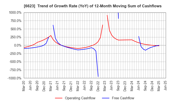 6623 AICHI ELECTRIC CO.,LTD.: Trend of Growth Rate (YoY) of 12-Month Moving Sum of Cashflows
