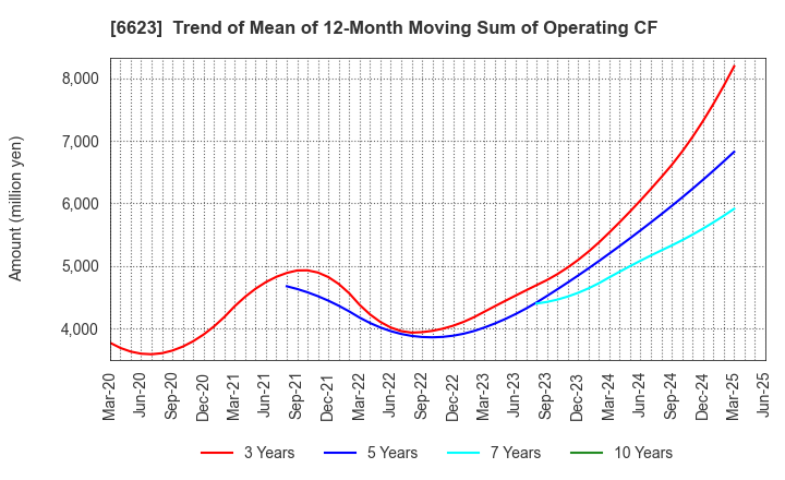 6623 AICHI ELECTRIC CO.,LTD.: Trend of Mean of 12-Month Moving Sum of Operating CF