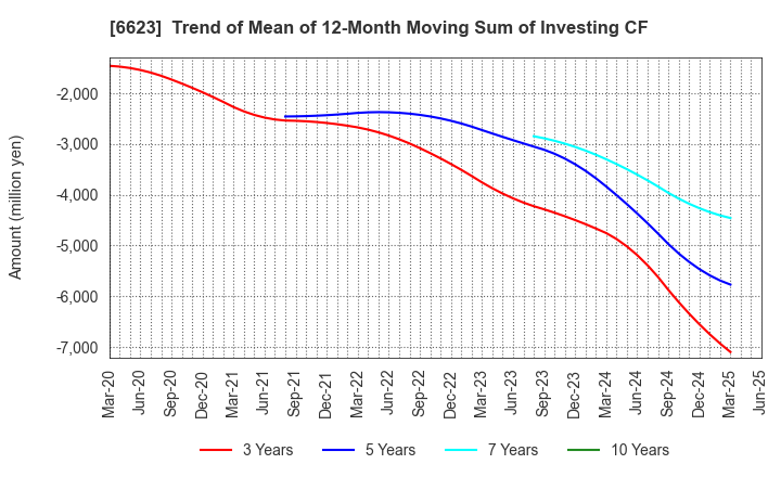 6623 AICHI ELECTRIC CO.,LTD.: Trend of Mean of 12-Month Moving Sum of Investing CF