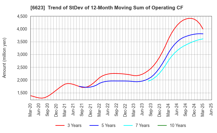 6623 AICHI ELECTRIC CO.,LTD.: Trend of StDev of 12-Month Moving Sum of Operating CF