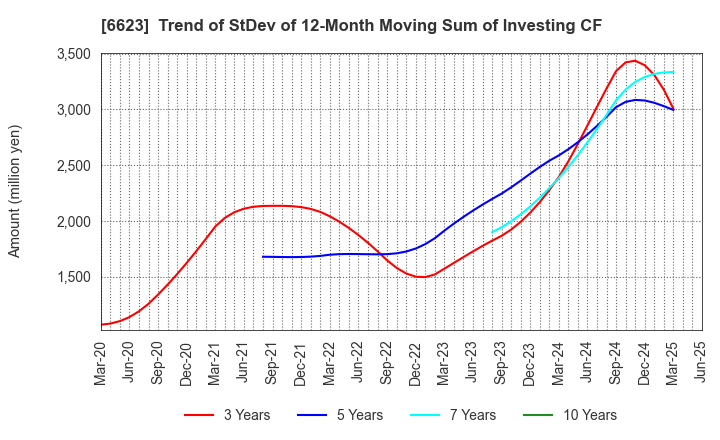 6623 AICHI ELECTRIC CO.,LTD.: Trend of StDev of 12-Month Moving Sum of Investing CF