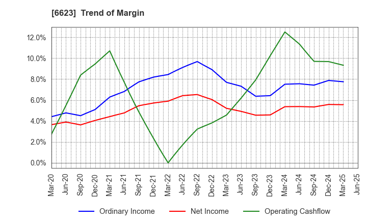 6623 AICHI ELECTRIC CO.,LTD.: Trend of Margin