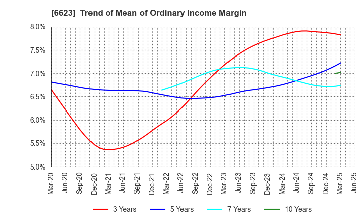 6623 AICHI ELECTRIC CO.,LTD.: Trend of Mean of Ordinary Income Margin
